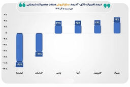 شوک به بازار: ۱۲۶ همت فروش باورنکردنی صنعت شیمیایی در دی ۱۴۰۴!