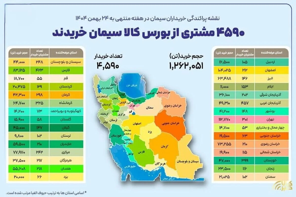 شوک به بازار سیمان! راز هجوم ۴۵۹۰ خریدار به بورس کالا فاش شد؟