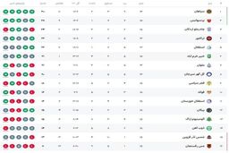 جدول آتشین لیگ: سپاهان قهرمان نیم‌فصل، پرسپولیس رقیب سرسخت، استقلال در شوک رده پنجم!