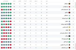 جدول آتشین لیگ: سپاهان قهرمان نیم‌فصل، پرسپولیس رقیب سرسخت، استقلال در شوک رده پنجم!