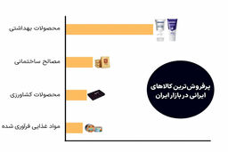 معمای بازار عمان: چگونه کالای ایرانی به پرفروش‌ترین محصول تبدیل شد؟