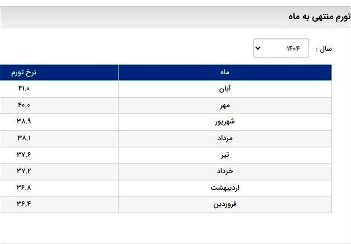 ۴۱ درصد تورم آبان: فاجعه بانک مرکزی یا دستکاری آمار؟
