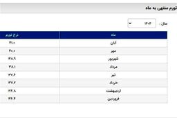 ۴۱ درصد تورم آبان: فاجعه بانک مرکزی یا دستکاری آمار؟