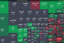 شاخص کل با رشد 34 هزار واحدی، ترمز بورس را کشید؛ هم‌وزن در سراشیبی سقوط!