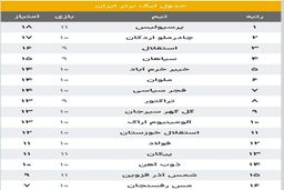 پرسپولیس فاتح شد؛ جدول لیگ برتر زیر و رو شد!