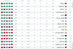 شوک به لیگ برتر! سپاهان صدر جدول را مُهر و موم کرد؟