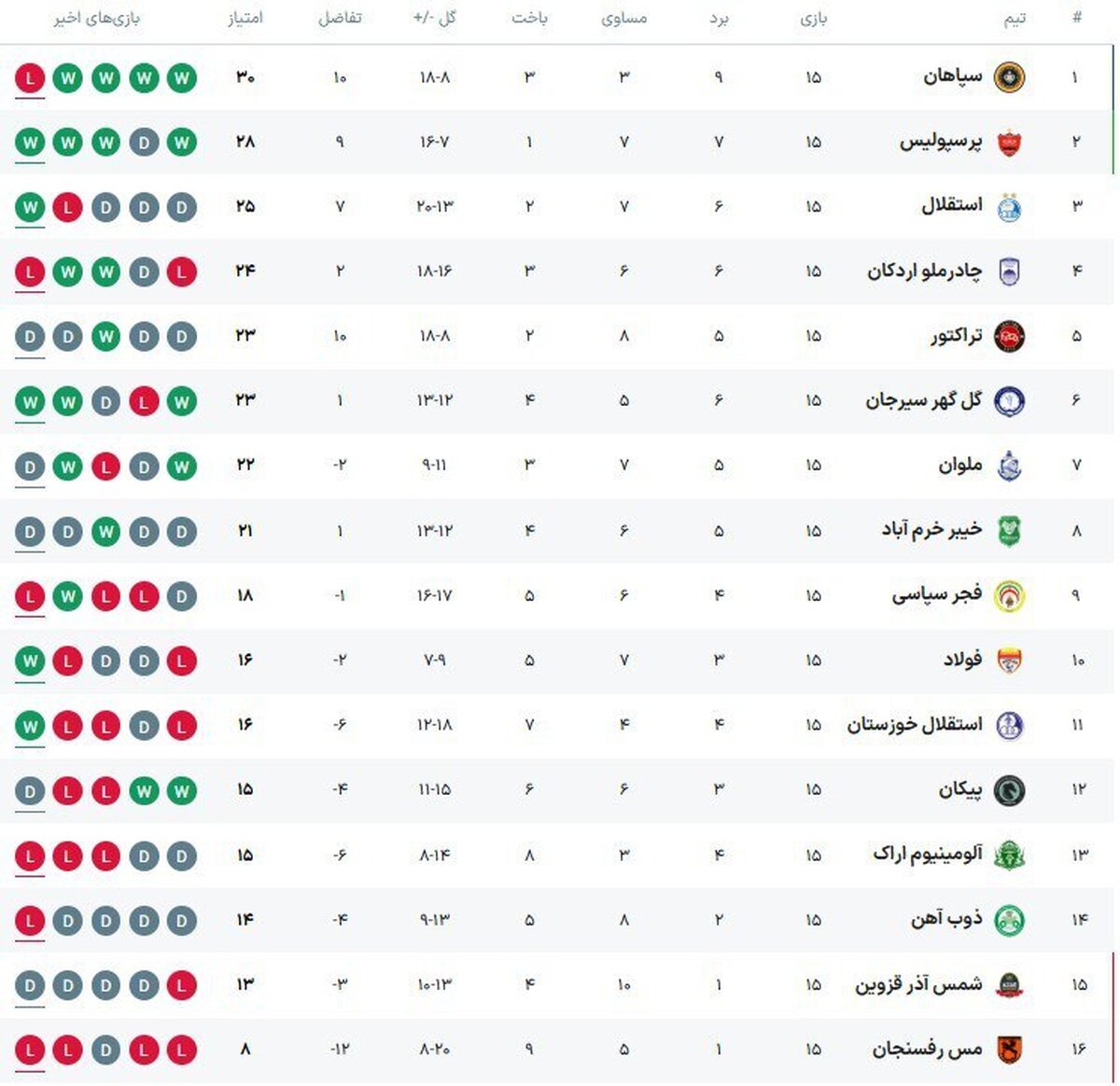 شوک به لیگ برتر! سپاهان صدر جدول را مُهر و موم کرد؟