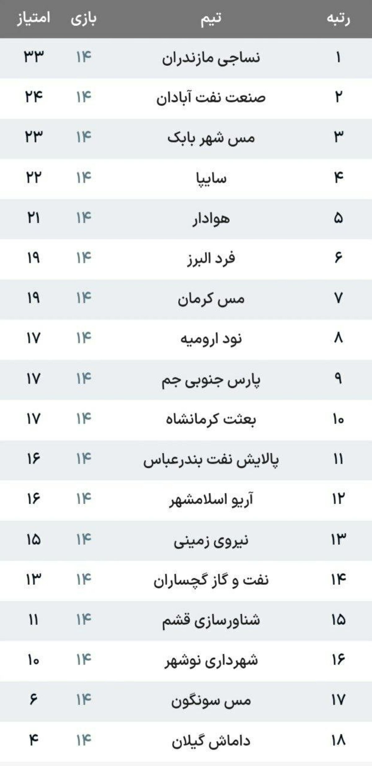 فوتبال ایران در شوک! صدرنشینی مس رفسنجان با شگفتی هفته چهاردهم لیگ آزادگان/ صدر جدول چگونه تغییر کرد؟