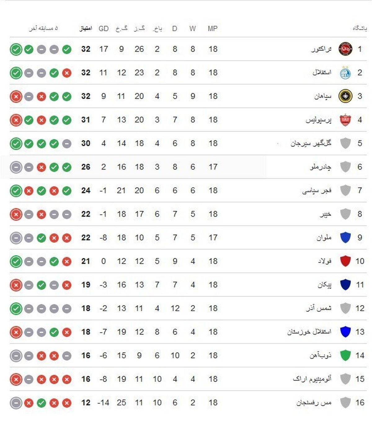 جدول لیگ برتر پس از شکست پرسپولیس: شوکی که همه چیز را عوض کرد!