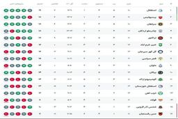 سقوط تلخ تراکتور پیش از دربی؛ صدرنشینی در دست کیست؟