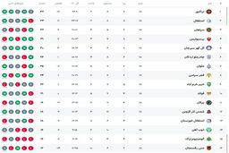 غیرقابل باور! تراکتور در هفته هجدهم، صدرنشین لیگ برتر شد!