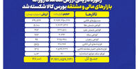 انفجار ۳۲ همتی بورس کالا: بازار مشتقه ایران رکورد زد!