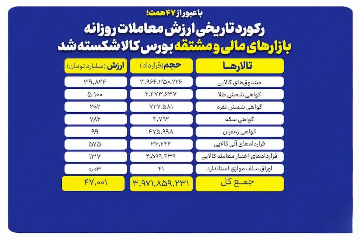 فوری: رکورد بازار مالی و مشتقه منفجر شد؛ اقتصاد در آستانه تحول؟