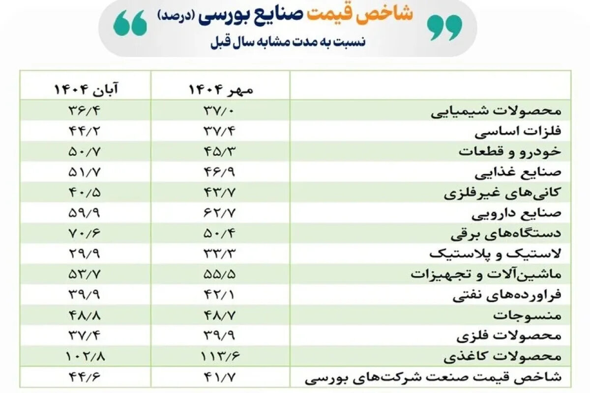 فوران سود در بورس آبان: شاخص صنایع باز هم غوغا کرد!