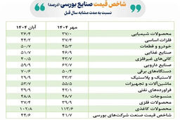 فوران سود در بورس آبان: شاخص صنایع باز هم غوغا کرد!