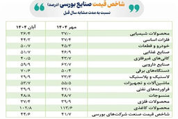 فوران سود در بورس آبان: شاخص صنایع باز هم غوغا کرد!