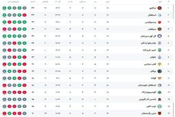شوک بزرگ به لیگ برتر: استقلال جدول را زیر و رو کرد!