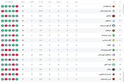زلزله درصدر جدول؛ پرسپولیس در صدر ماند، رقبا نفس‌نفس می‌زنند!