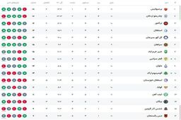 زلزله درصدر جدول؛ پرسپولیس در صدر ماند، رقبا نفس‌نفس می‌زنند!