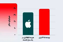 ۴۰ میلیارد دلار: بودجه یک کشور یا فقط هزینه تحقیق و توسعه اپل؟ واقعیتی که شما را شوکه می‌کند!