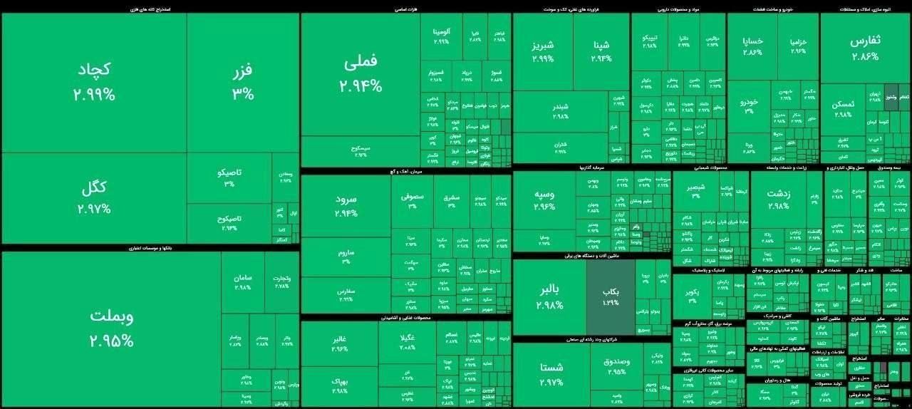 برای نخستین‌بار در تاریخ بورس ایران / هیچ نمادی منفی نماند