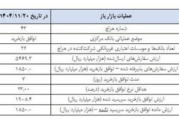 شوک به بازار پول؛ «بازی خطرناک» بانک مرکزی با نقدینگی فاش شد!