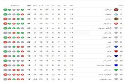 سونامی در جدول لیگ برتر: شکست پرسپولیس چه بلایی سر صدر آورد؟