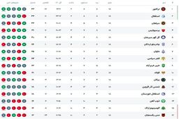 شوک هفته هجدهم: تراکتور صدر جدول را ربود!