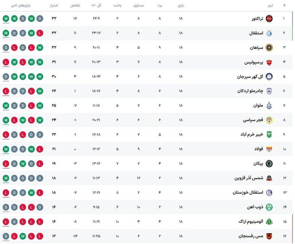 شوک هفته هجدهم: تراکتور صدر جدول را ربود!