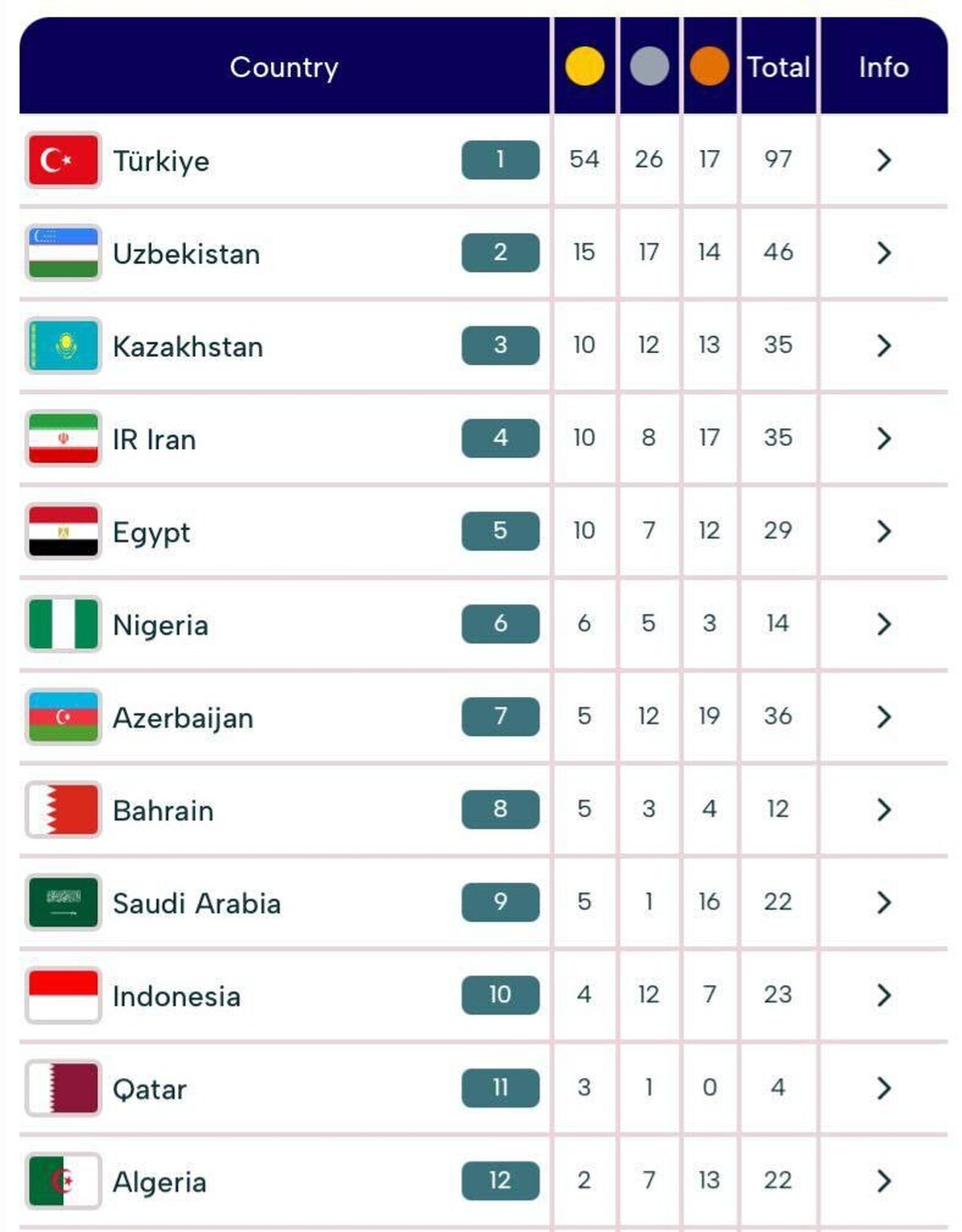 ایران در جایگاه چهارم! جدول بازی‌های کشورهای اسلامی غوغا کرد: صعود باورنکردنی 