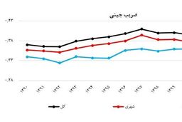 آمار گمراه‌کننده یا واقعیت تلخ؟ ضریب جینی به پایین‌ترین حد ۹ ساله رسید!