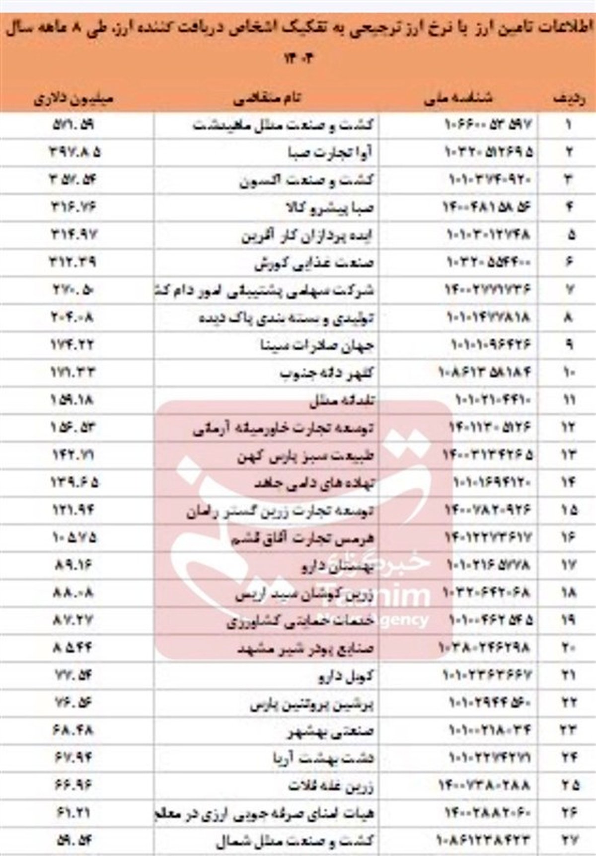 10 شرکت، یک‌سوم ارز ترجیحی 8.49 میلیارد دلاری را بلعیدند!