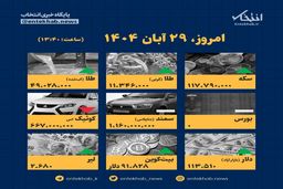 فوری/ پیش‌بینی تکان‌دهنده: قیمت‌ها امروز ۲۹ آبان بالا می‌رود یا سقوط می‌کند؟