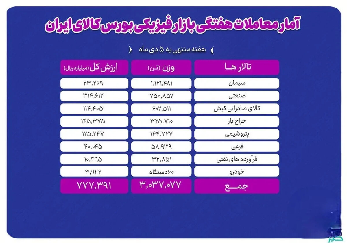 شوک ۳ میلیون تنی در بورس کالا: پشت پرده گرانی‌های جدید لو رفت؟