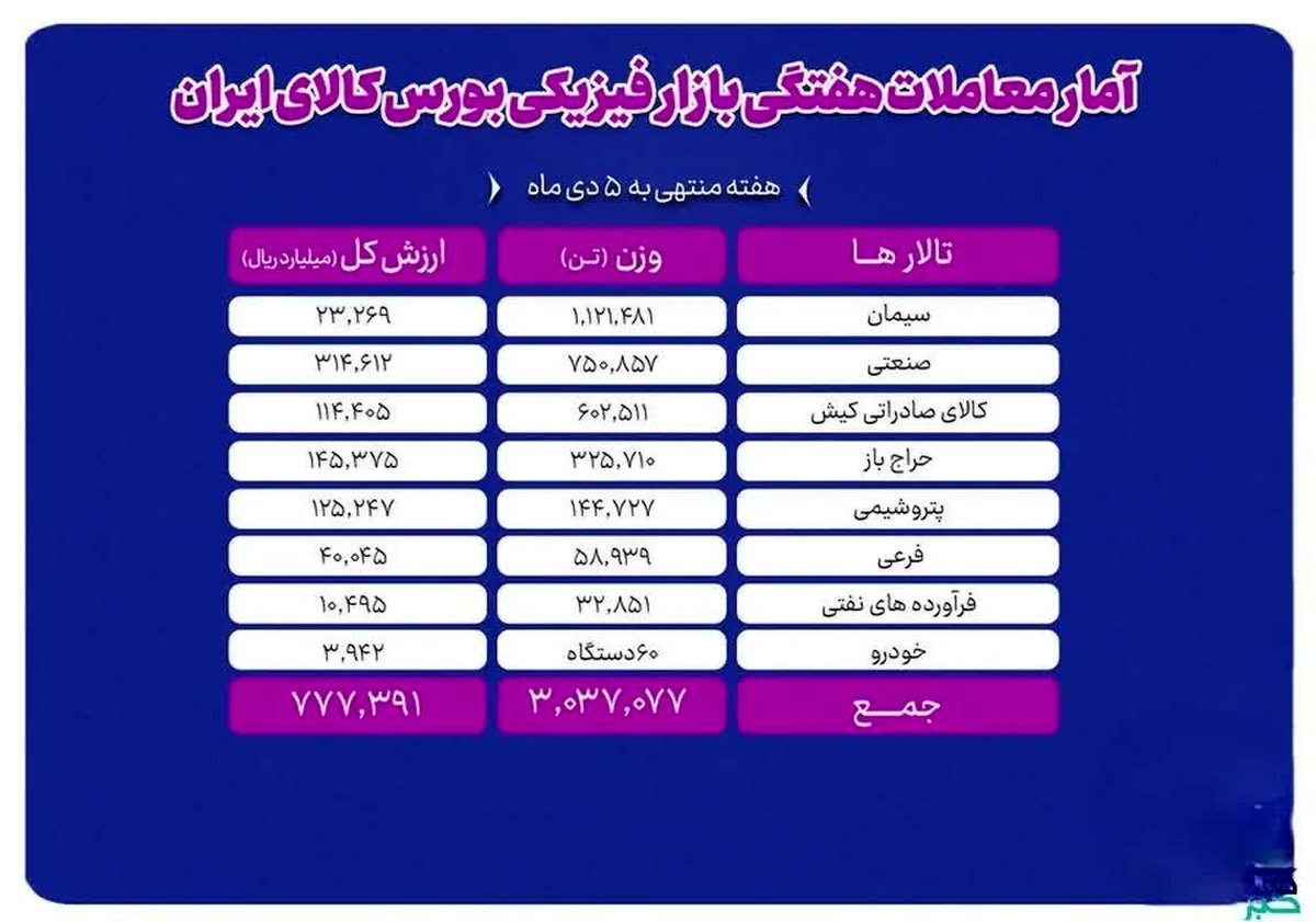 شوک ۳ میلیون تنی در بورس کالا: پشت پرده گرانی‌های جدید لو رفت؟