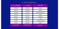 شوک ۲۲ همتی در بورس کالا: بازار مشتقه رکورد تاریخی را جابجا کرد!