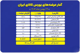 ۶۱۰ هزار تن کالا در بورس: سونامی عرضه و غافلگیری بازار!