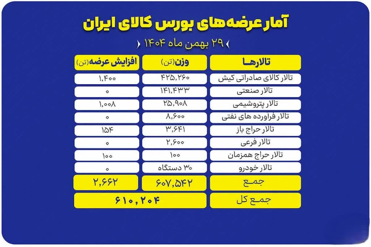 ۶۱۰ هزار تن کالا در بورس: سونامی عرضه و غافلگیری بازار!