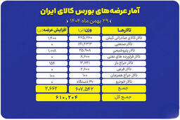۶۱۰ هزار تن کالا در بورس: سونامی عرضه و غافلگیری بازار!