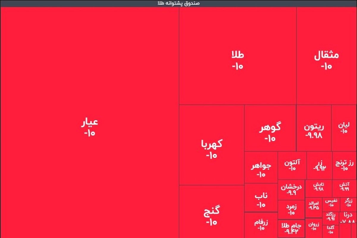 سونامی ۱۰ ریشتری در صندوق‌های طلا: سرمایه خریداران تازه‌وارد یک شبه دود شد!