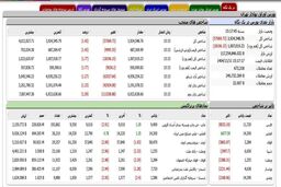 فاجعه بورس در اسفند سقوط آزاد شاخص کل ۱۰۰ هزار واحدی