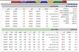 فاجعه بورس در اسفند سقوط آزاد شاخص کل ۱۰۰ هزار واحدی
