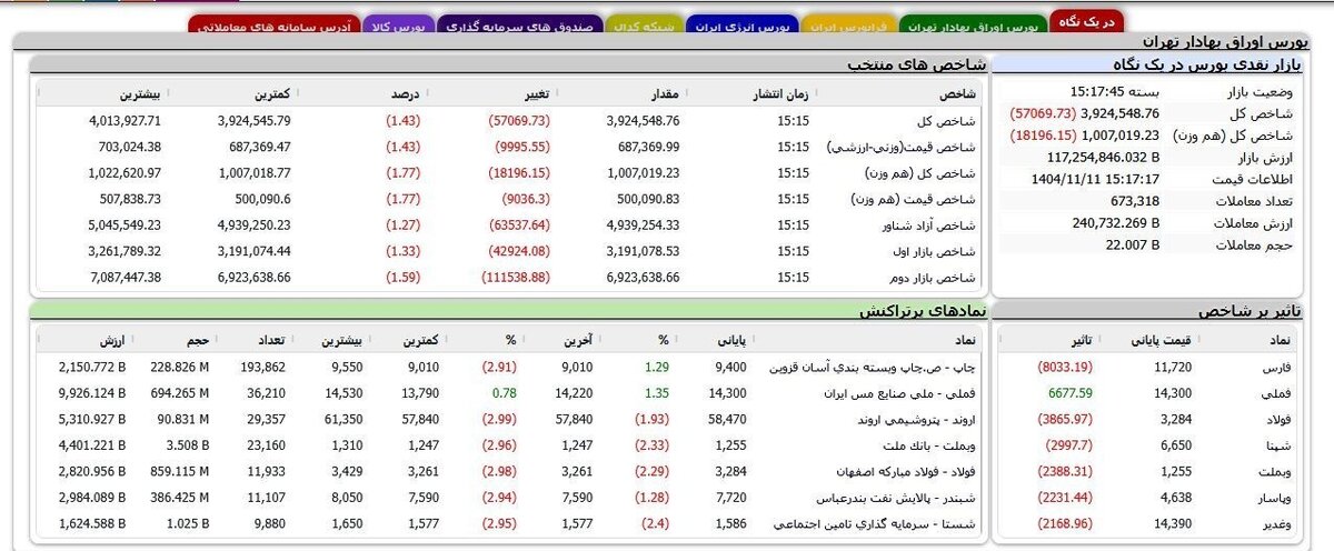 فاجعه بورس در اسفند سقوط آزاد شاخص کل ۱۰۰ هزار واحدی