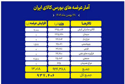 بمب ۹۳۷ هزار تنی در بورس کالا: بازار در آستانه انفجار قیمت!