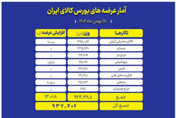 بمب ۹۳۷ هزار تنی در بورس کالا: بازار در آستانه انفجار قیمت!