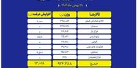 ۶۱۰ هزار تن کالا در بورس: سونامی عرضه و غافلگیری بازار!